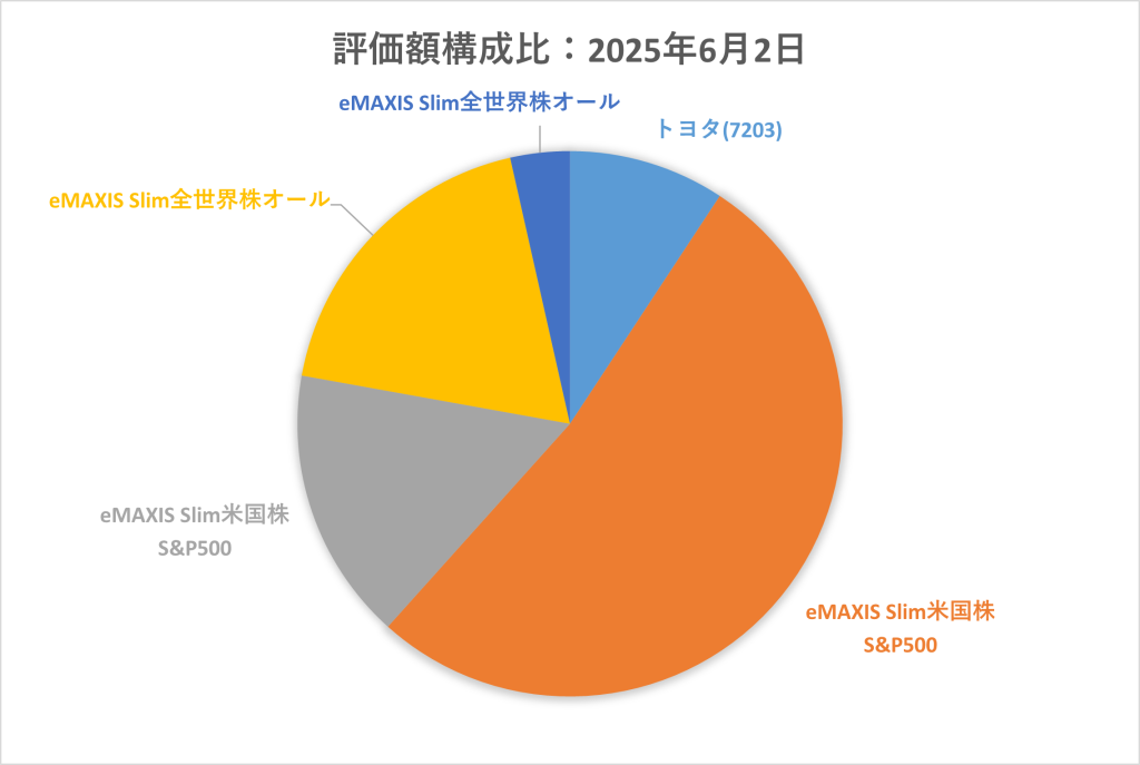 2025年6月 評価額構成比(トヨタ・米国株・全世界株) 2025年6月2日 NISA・つみたてNISA 評価額構成比 円グラフ