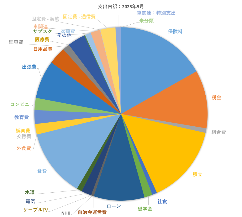 2025年5月の支出構成を示す円グラフ。固定費60.6%、変動費38.4%、特別支出1.0%。