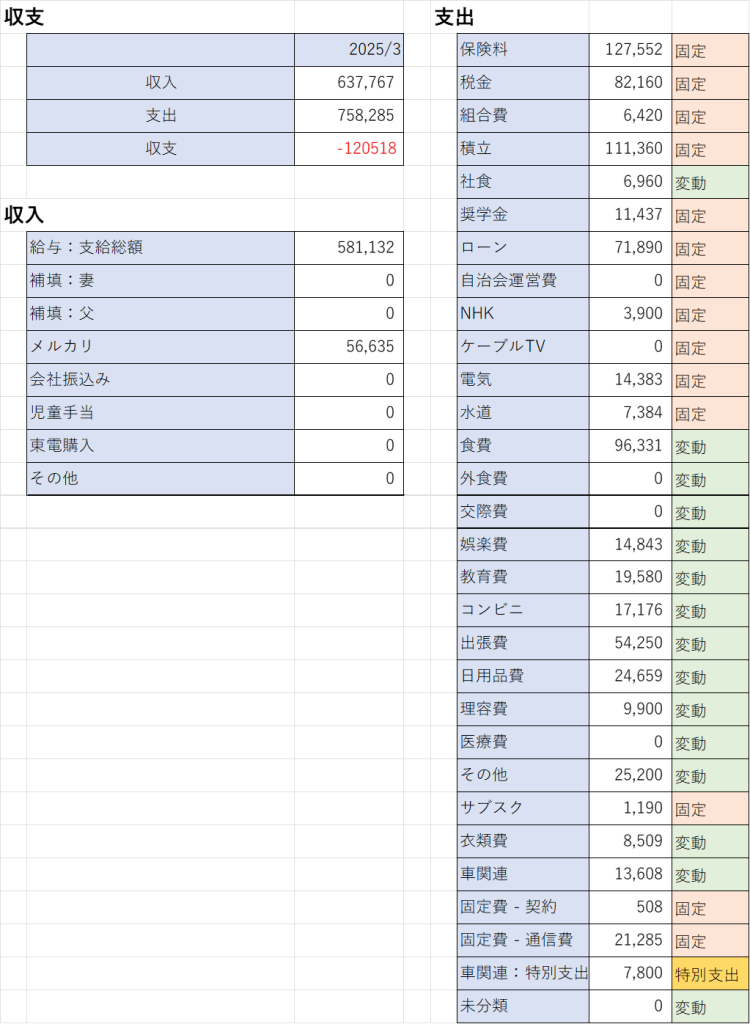 2025年5月の収支明細を示す表。収入637,767円、支出758,285円で、収支は-120,518円。