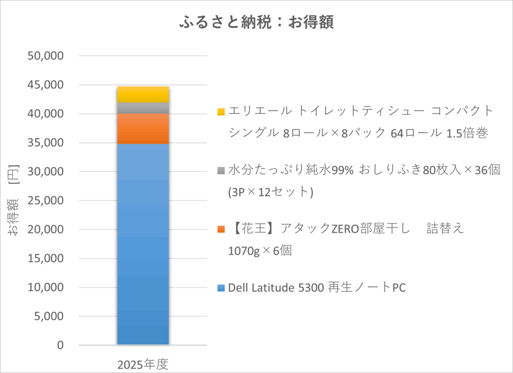 ふるさと納税のお得額