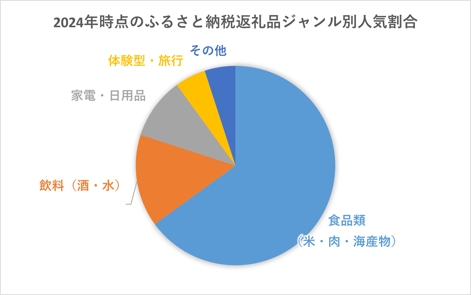 2024年時点のふるさと納税返礼品ジャンル別人気割合の円グラフ(魚介・海産物15.0%、肉11.1%、果物8.8%、家電7.9%、米・パン7.8%)