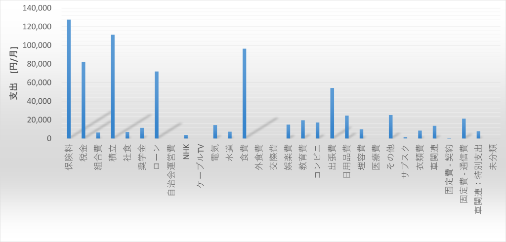 2025年5月の支出をカテゴリ別に示す棒グラフ。食費、日用品費、娯楽費などの支出額を表示。