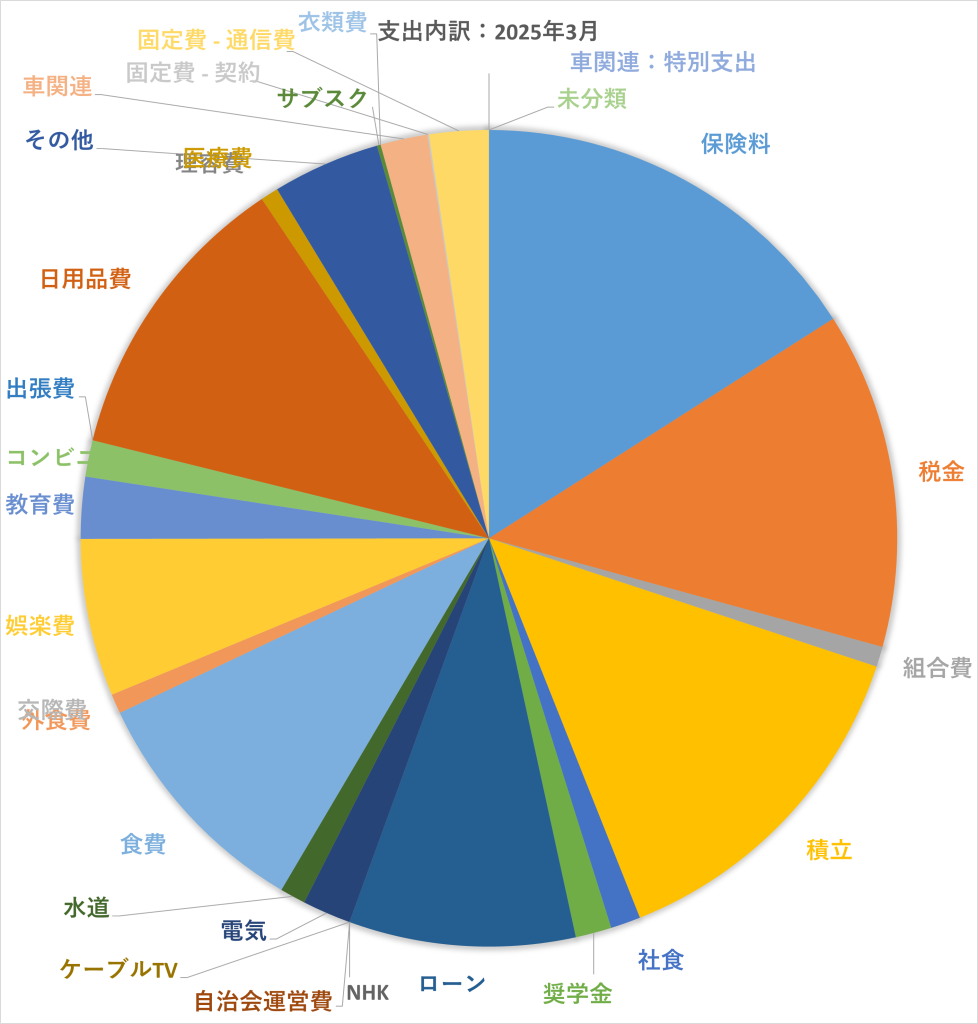2025年3月の支出構成比(保険料・積立・食費など) 2025年3月の支出構成円グラフ(カテゴリ別)