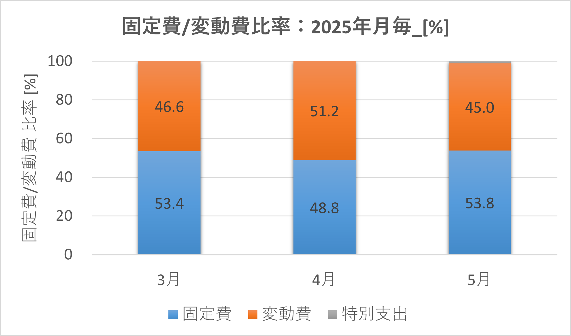 2025年3月から5月までの固定費と変動費の金額を比較した棒グラフ
