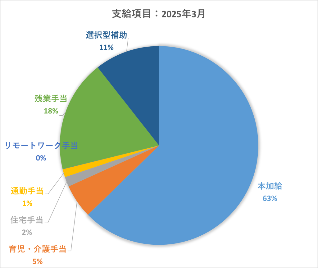 2025年3月の支給項目構成比(基本給・手当・残業代など) 2025年3月の給与支給項目構成 円グラフ