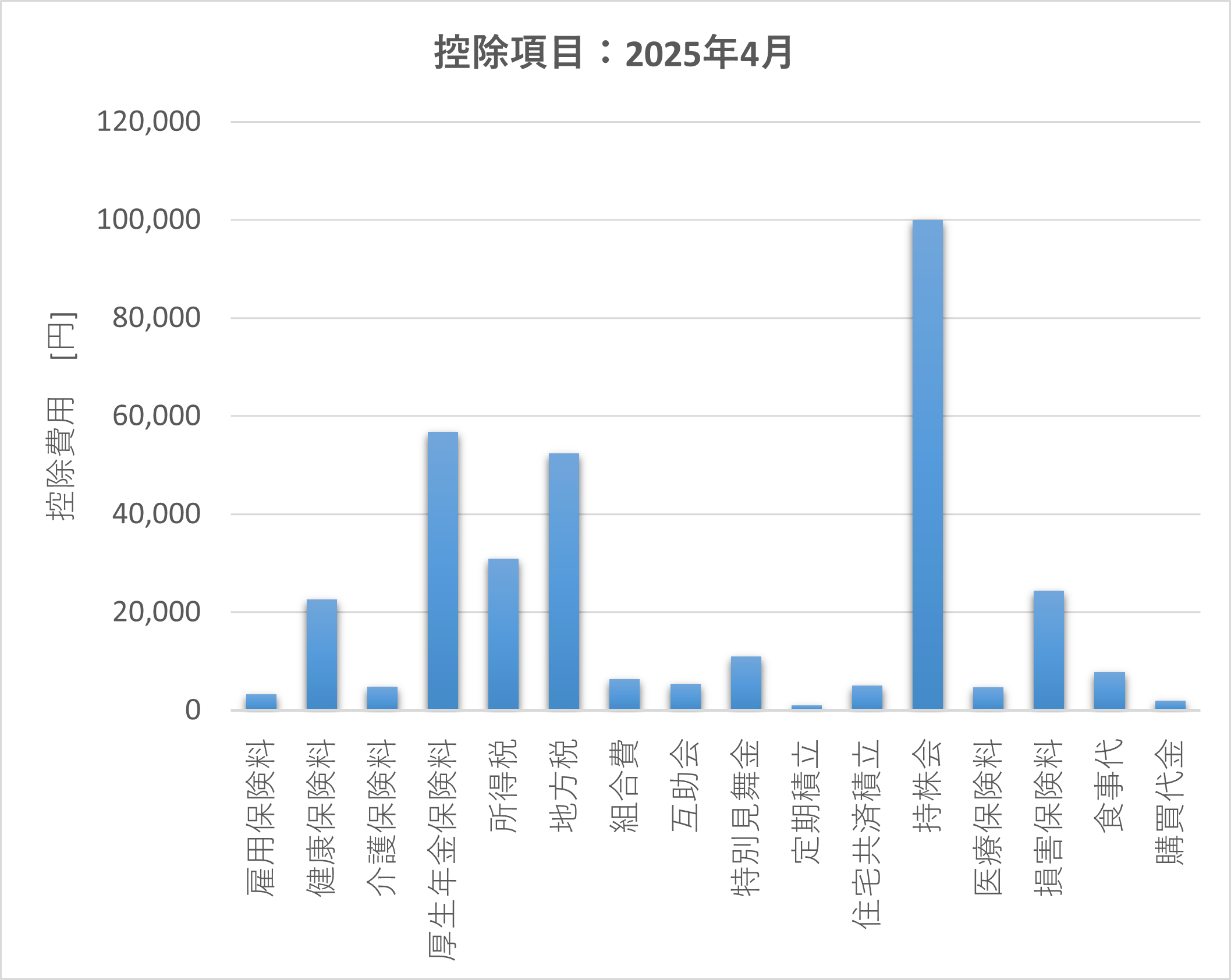 2025年4月 控除項目内訳グラフ（社会保険・税金・持株会など）