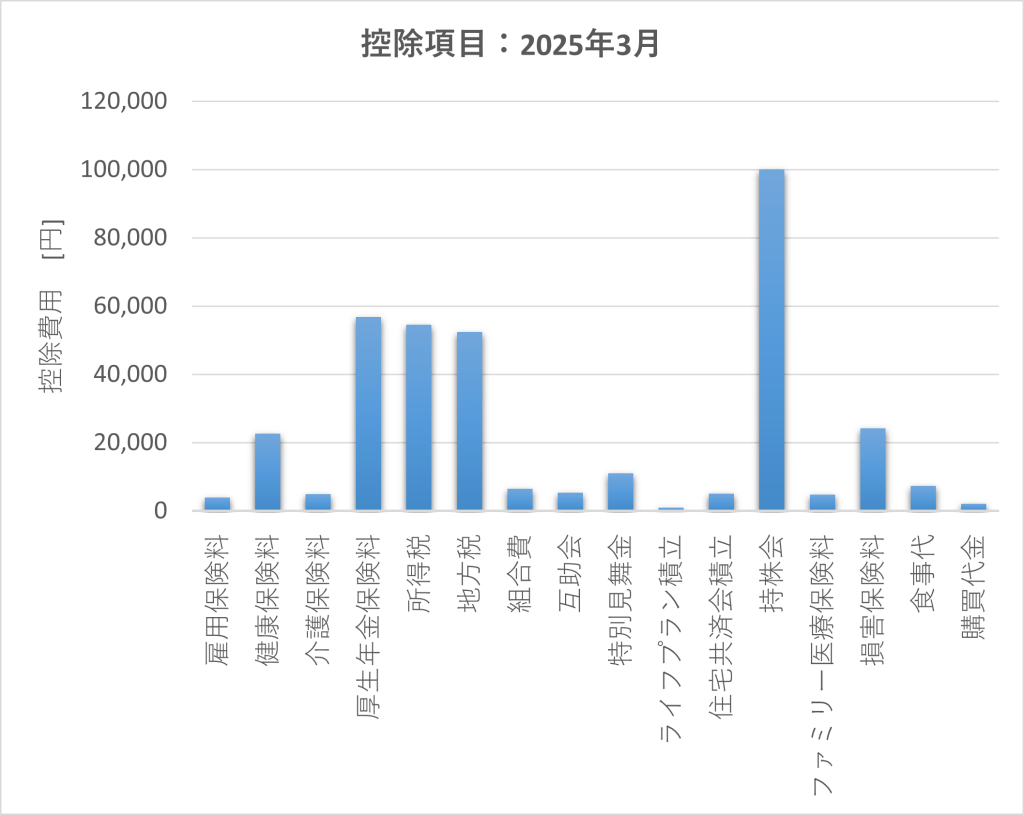 2025年3月の控除項目構成(社会保険・税金・持株会など) 2025年3月の給与控除項目内訳 棒グラフ