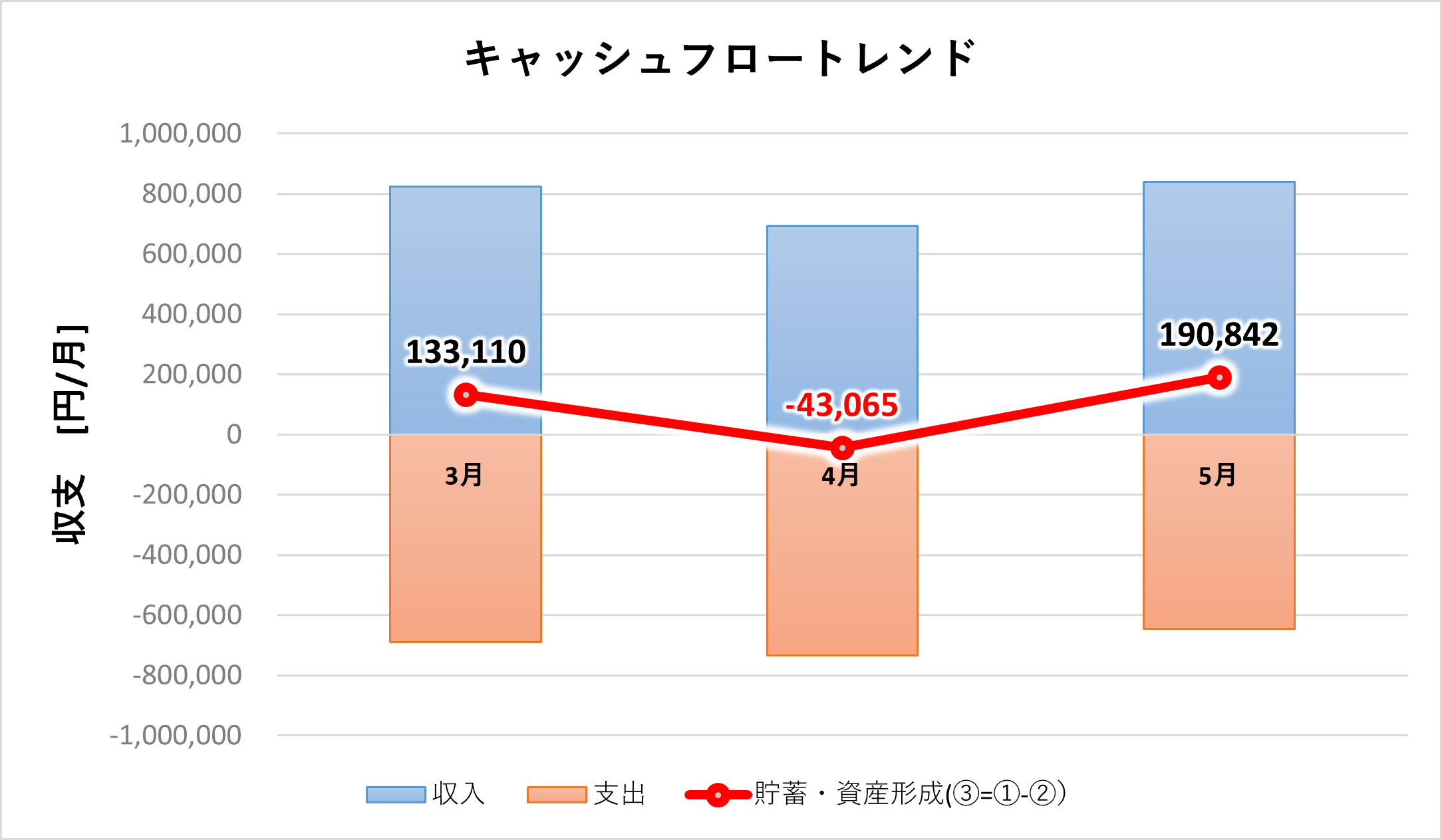 2025年3月~5月の収入・支出・収支推移を示した折れ線グラフ