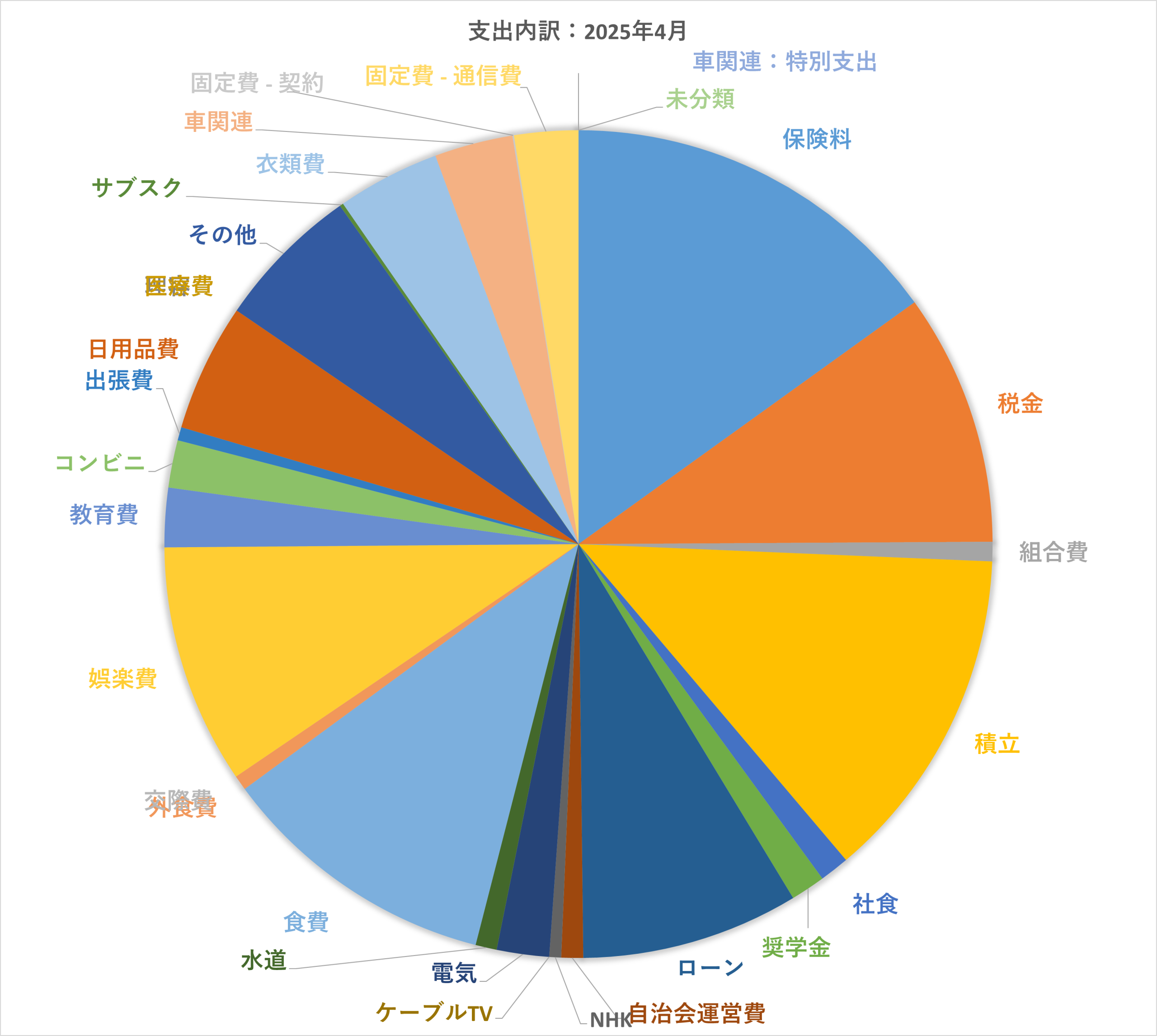 2025年4月 支出構成円グラフ（食費・娯楽費・日用品費など）