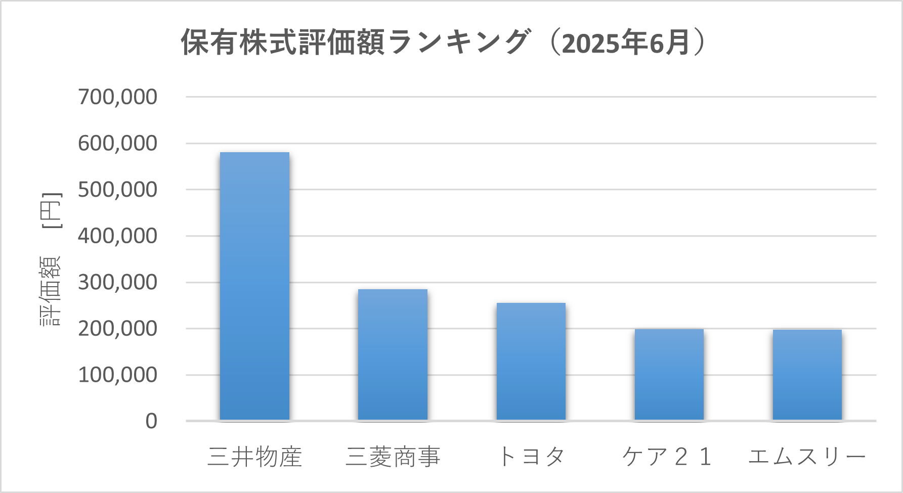 国内株の保有評価額上位5銘柄を棒グラフで可視化した図