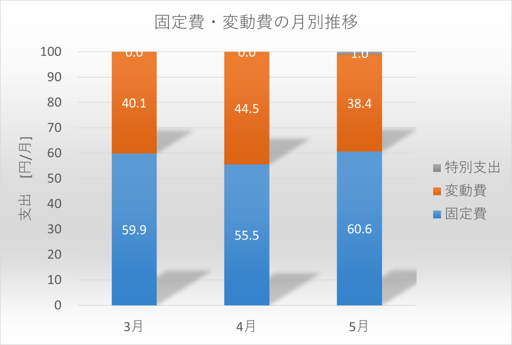 2025年3月から5月までの固定費と変動費の月別推移を示す棒グラフ。固定費は約60%で推移し、変動費は約40%前後で推移している