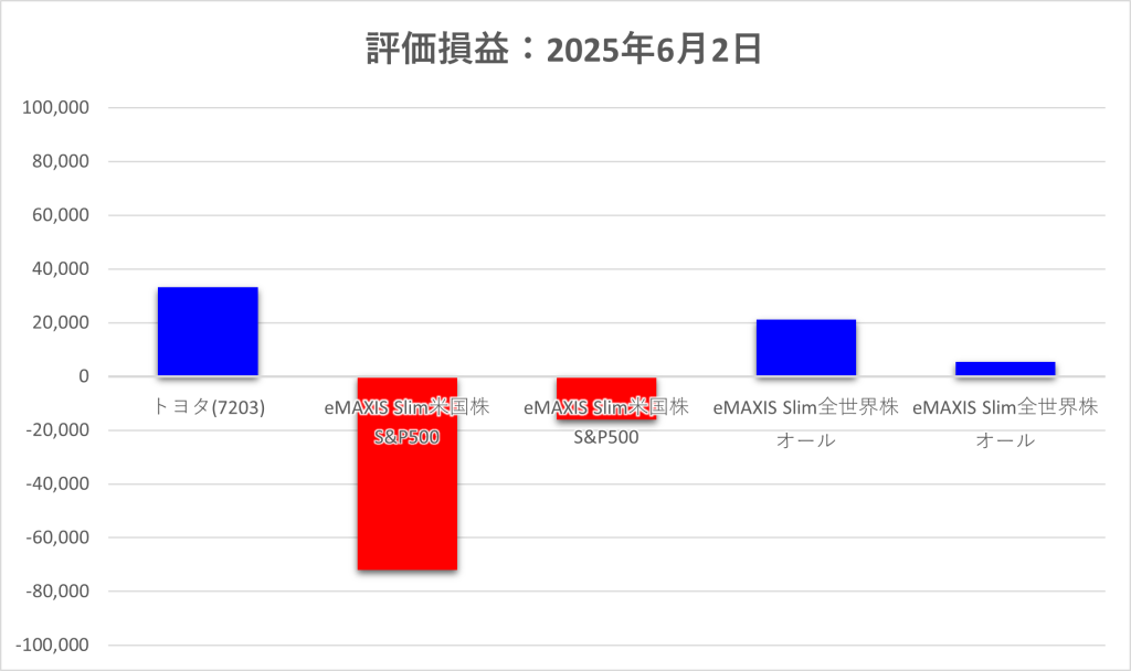 2025年6月 評価損益(プラスは青・マイナスは赤) 2025年6月2日 評価損益 棒グラフ