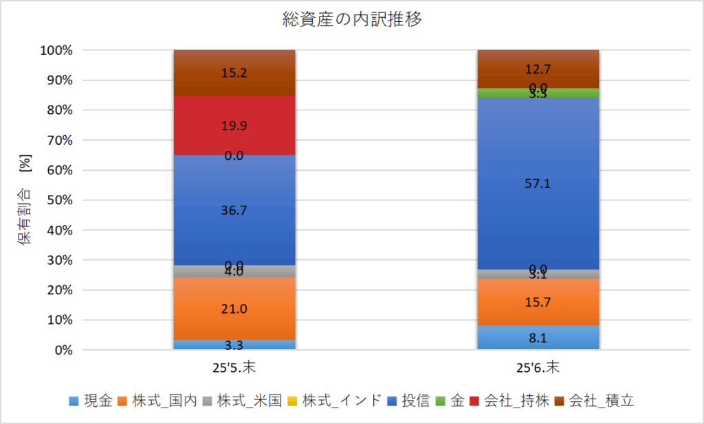 5月末・6月末の「現金」「投信」「株式」「金」「持株会」など資産割合の比較