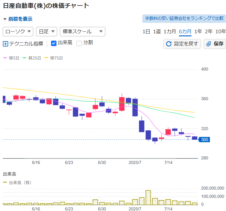 日産株価：追浜工場閉鎖時期付近