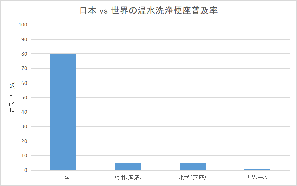 日本・欧州・北米・世界平均の温水洗浄便座普及率を比較した棒グラフ