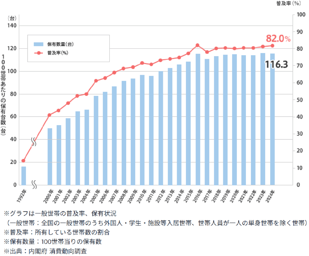 日本における温水洗浄便座の家庭普及率グラフ
