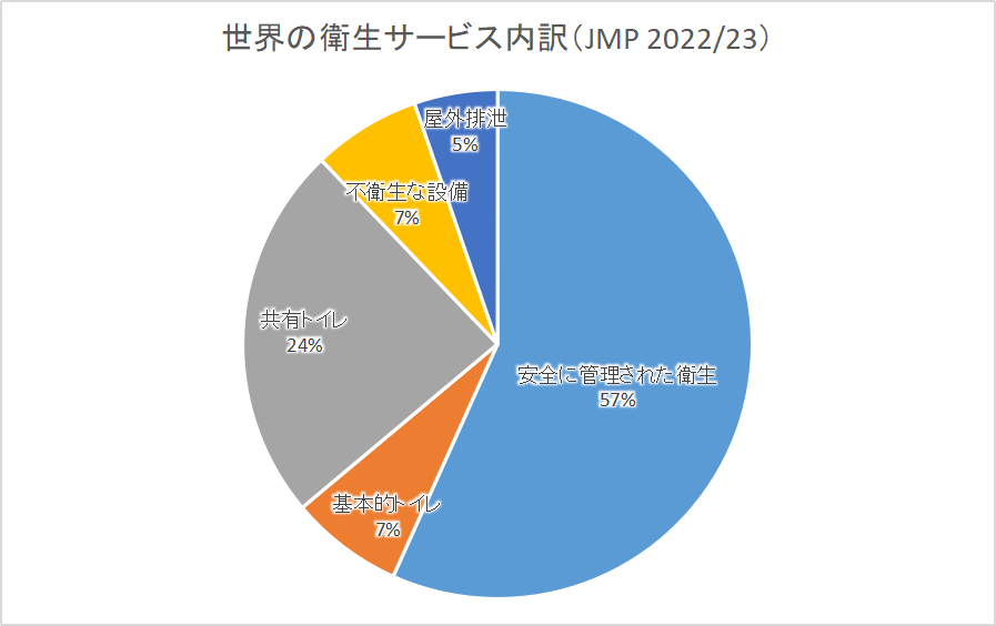 世界の衛生サービス内訳(安全/基本/共有/不衛生/屋外排泄)の割合を示すグラフ