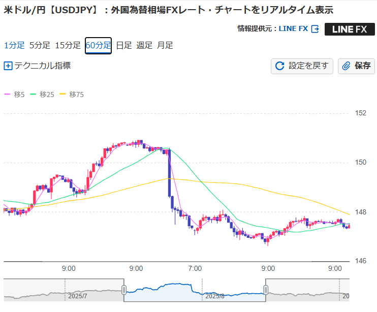 米雇用統計発表前後48時間のドル円相場推移を示す折れ線グラフ