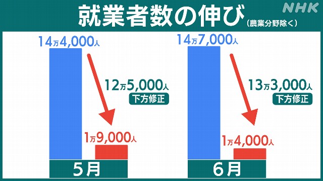 2025年5月と6月の米雇用統計における就業者数の大幅下方修正幅を示す棒グラフ