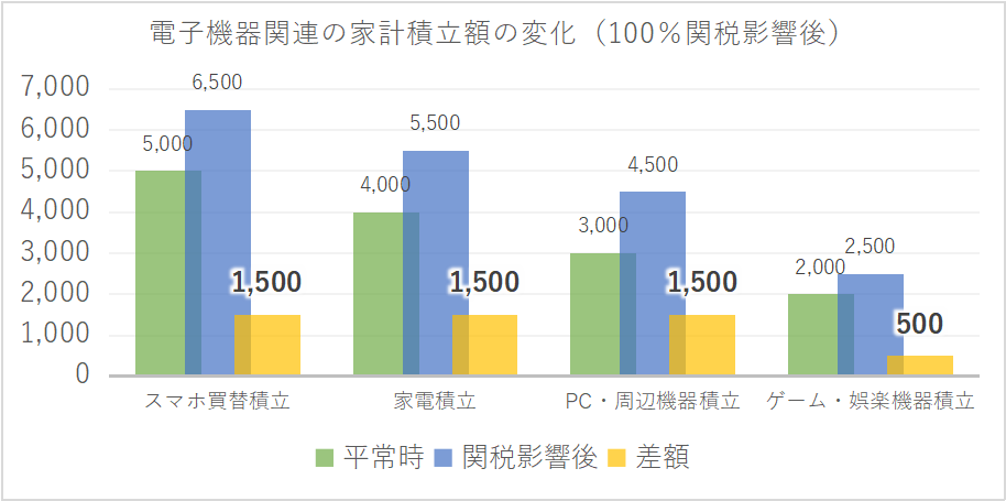 40代家庭の電子機器関連積立額。100%関税影響で月額5,000円増の試算。