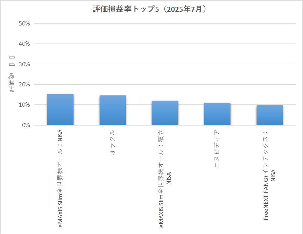 評価損益額トップ5（2025年7月末）