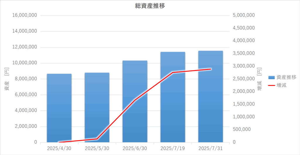 2025年4月〜7月の総資産推移