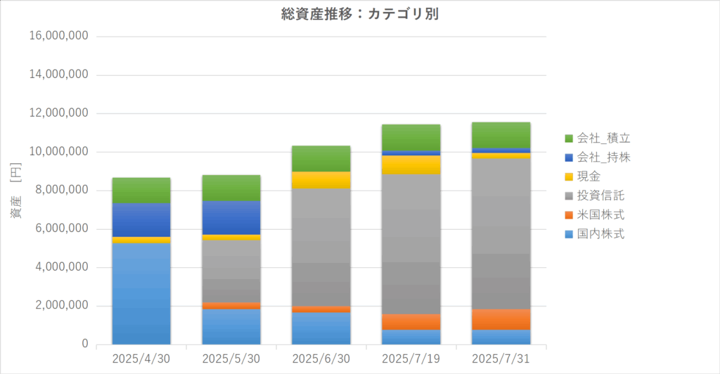 カテゴリ別資産推移 2025年4月→7月
