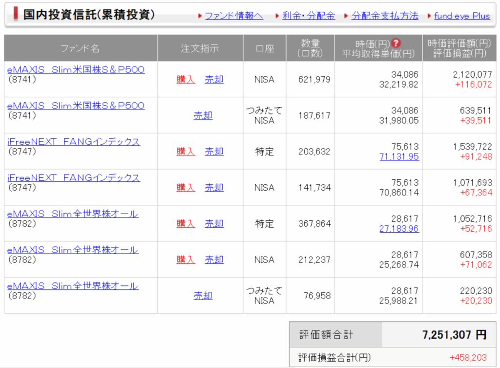 SMBC日興 投資信託・NISA評価一覧（2025年7月末）