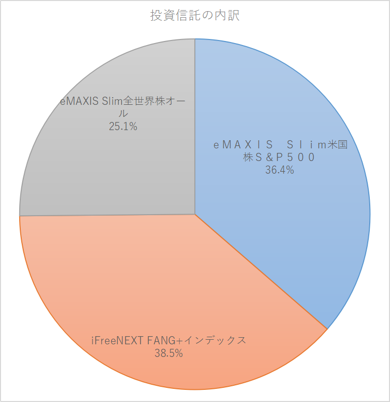 2025年8月末時点の投資信託ポートフォリオ構成を示す円グラフ