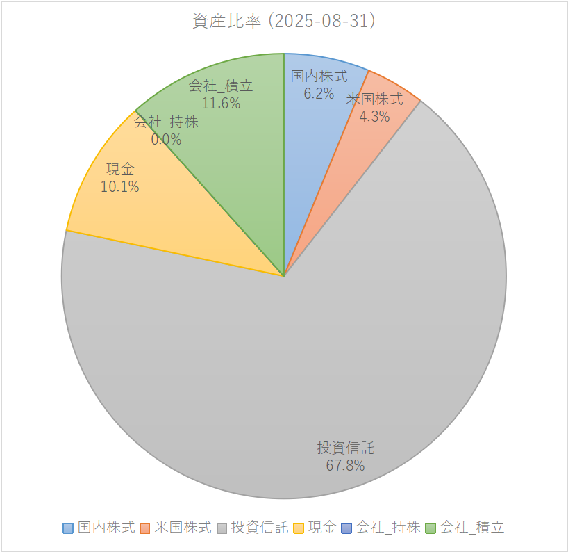 2025年8月末の総資産内訳（国内株式・米国株式・投資信託・現金・積立）を示す円グラフ