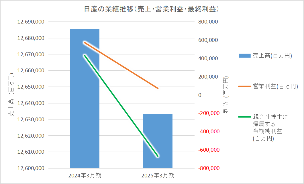 日産自動車の2024年3月期と2025年3月期の売上高・営業利益・最終利益を比較したグラフ。売上は横ばいなのに利益だけ急落している様子がわかる。