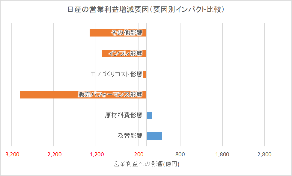 日産の営業利益に対して、販売パフォーマンス・インフレ・その他要因などがどれだけマイナスに効いたかを比較した横棒グラフ。販売パフォーマンス影響が突出して大きいことがわかる。