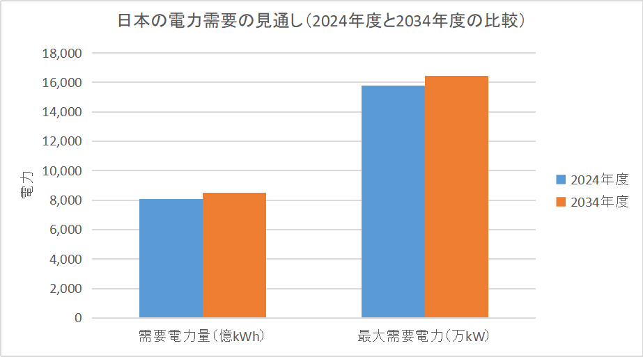 2034年度に向けて日本の需要電力量と最大需要電力が微増していく様子を示した棒グラフ