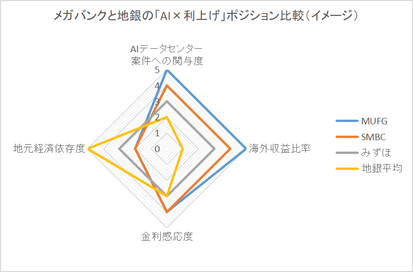 MUFG・SMBC・みずほ・地銀平均を、AIデータセンター案件への関与度や海外収益比率など4項目で比較したレーダーチャートのイメージ