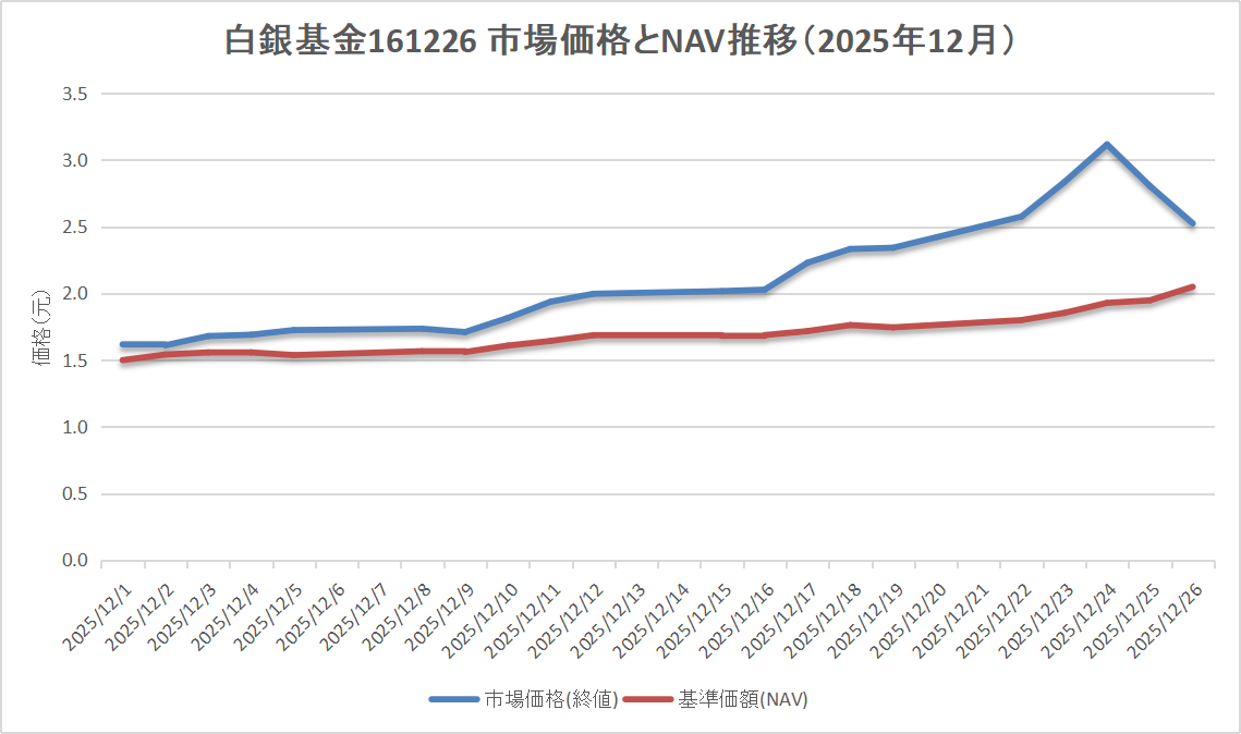 白銀基金(161226)の市場価格と基準価額(NAV)の推移。市場価格がNAVを大きく上回り乖離が拡大している。