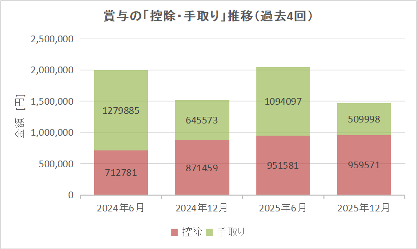 過去4回の賞与について、支給額・控除額・手取り額を並べて比較した棒グラフ