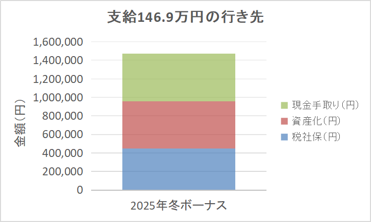 2025年冬ボーナス146万9,569円の内訳(税社保44万8,571円、資産化51万1,000円、現金手取り50万9,998円)