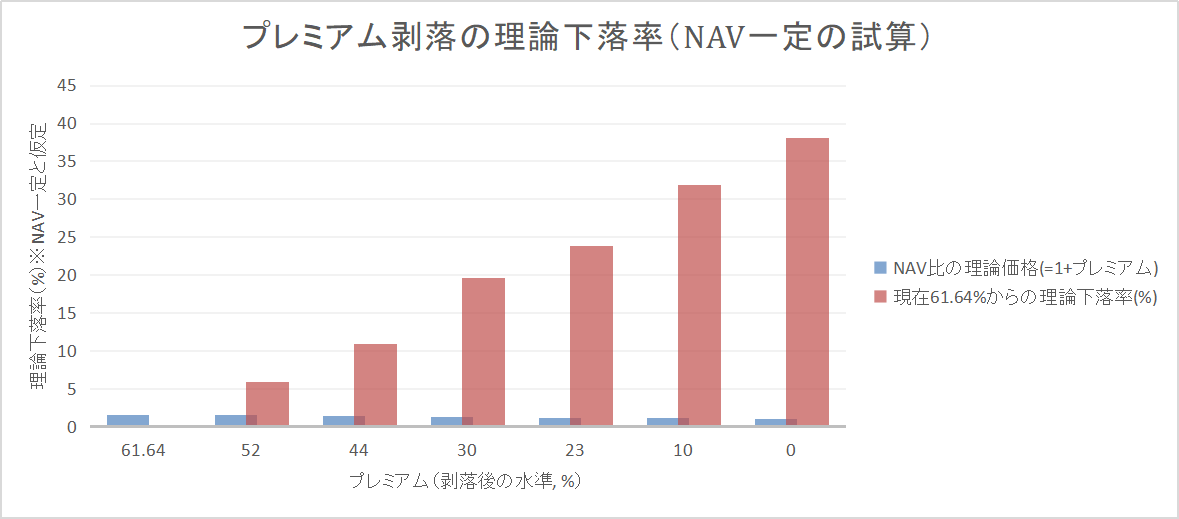 プレミアムが61.64%から低下した場合の理論下落率。プレミアムがゼロに戻るだけで約38%下落する可能性を示す。