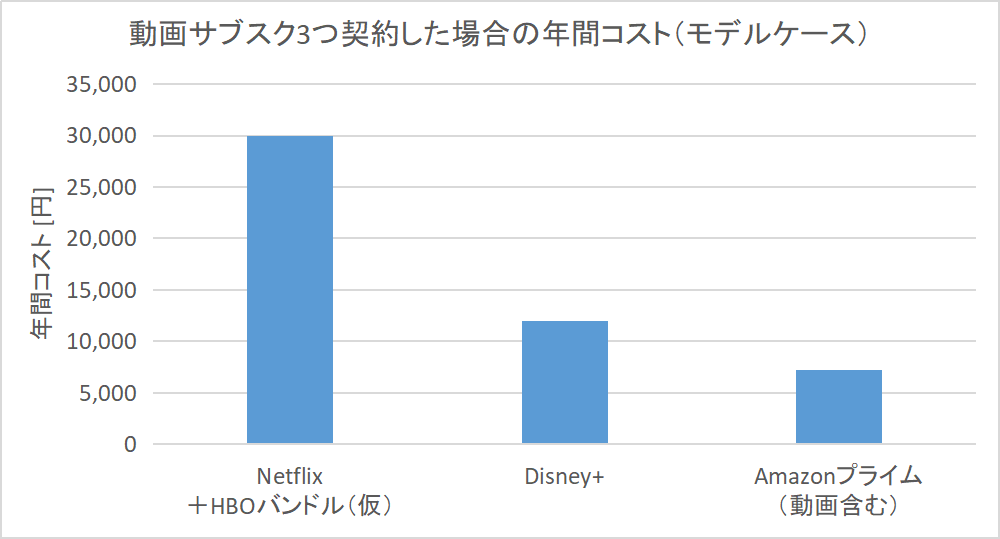 NetflixとHBOのバンドル、Disney+、Amazonプライムの3サービスを契約した場合の年間コストのイメージを示し、合計約5万円になることを視覚的に示したグラフ