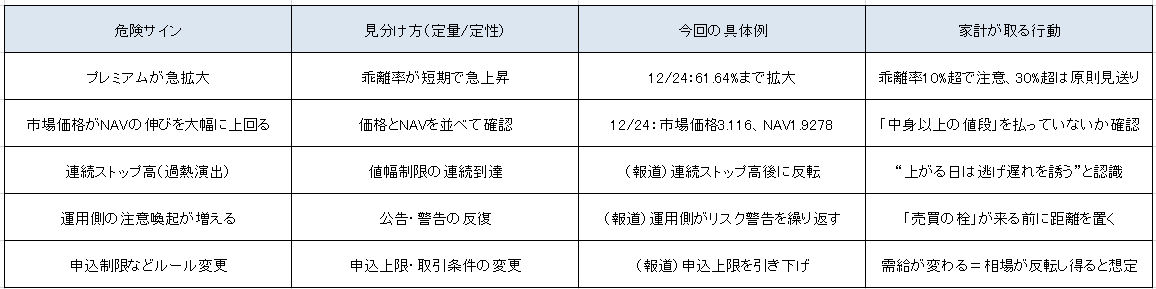 熱狂相場で損を避けるための危険サインチェックリスト。プレミアム急拡大やルール変更などの兆候と対処を整理。