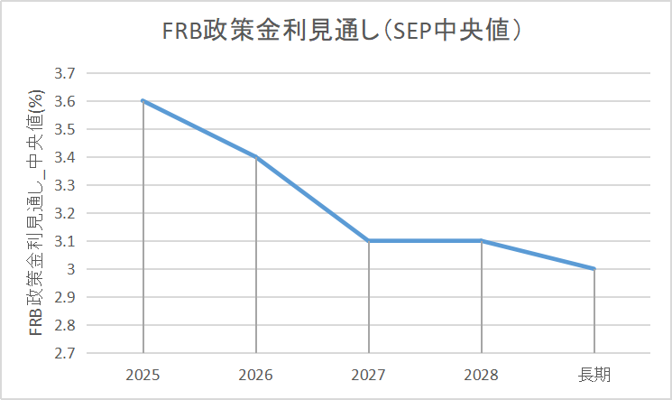 FRBのSEP(ドット)に基づく政策金利見通し中央値(2025〜2028)