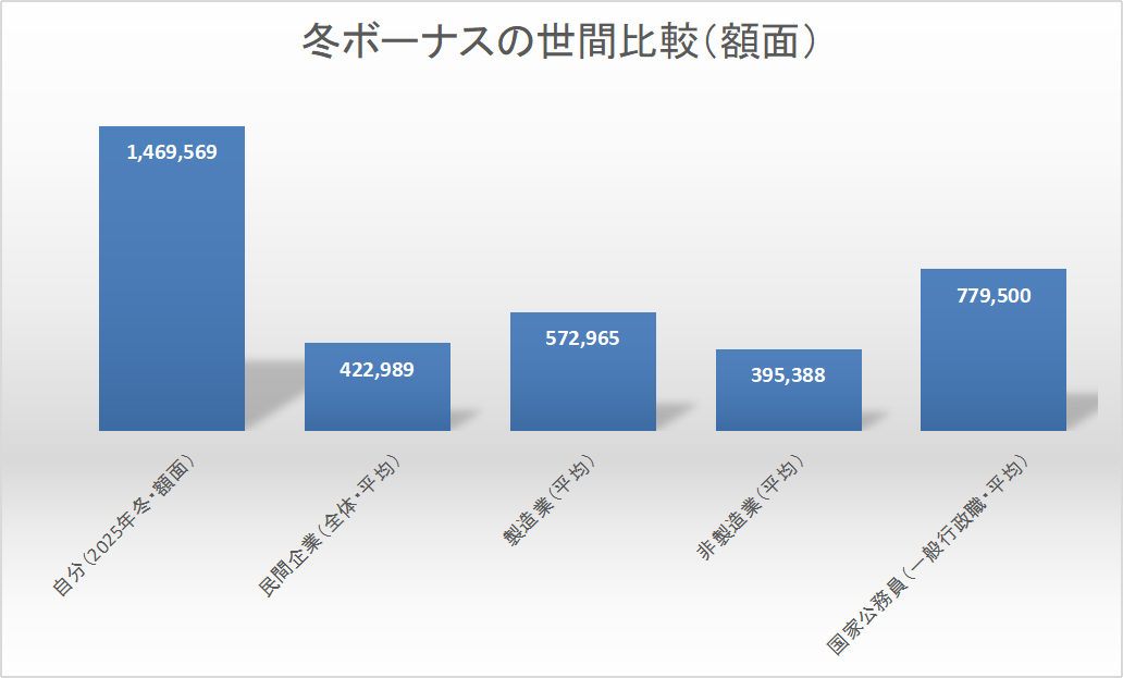 冬ボーナス支給額の比較棒グラフ。自分の額面146万9,569円と、民間平均42万2,989円、製造業57万2,965円、非製造業39万5,388円、国家公務員77万9,500円を比較
