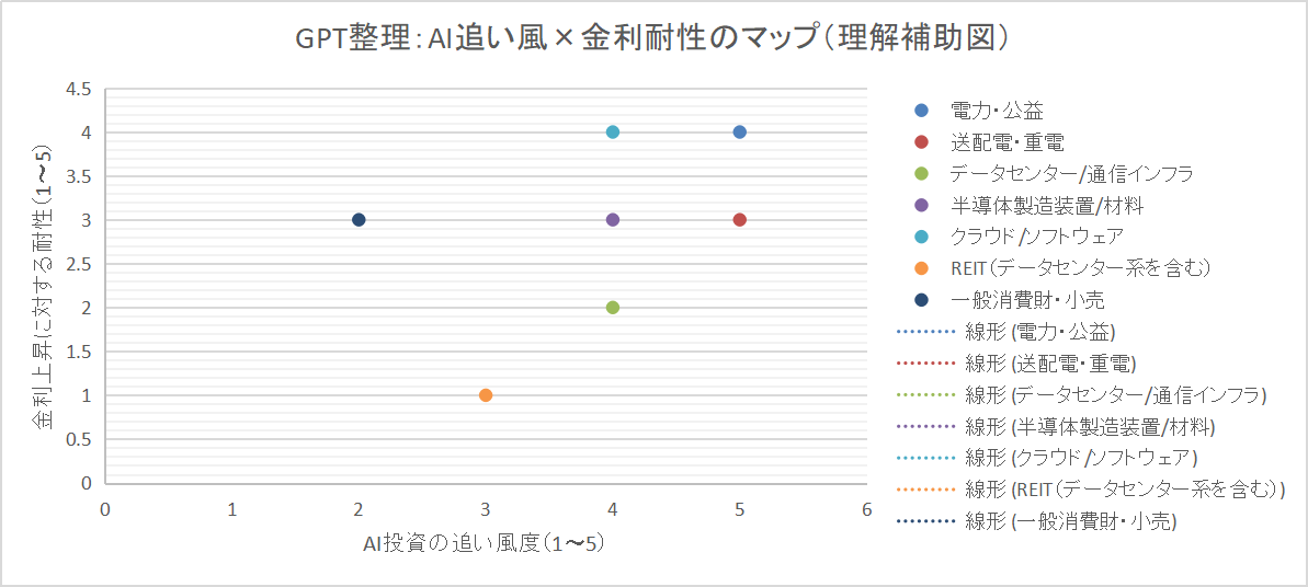 AI投資の追い風度と金利耐性の2軸で、電力・送配電・通信・半導体・REITなどの相対位置を整理