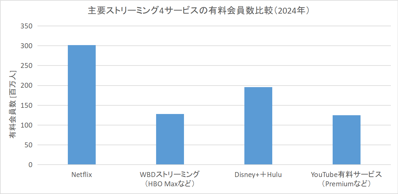 Netflix、ワーナーのストリーミング事業、Disney++Hulu、YouTube有料サービスの有料会員数を比較し、Netflixが他サービスより一段大きい規模であることを示す棒グラフ
