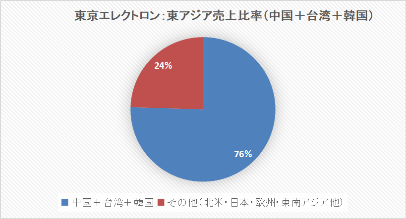 東京エレクトロン売上のうち中国・台湾・韓国の合計が約75%を占めることを示す円グラフ。