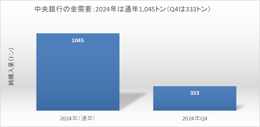 中央銀行の金購入は2024年通年で1,045トン、Q4だけで333トンと高水準
