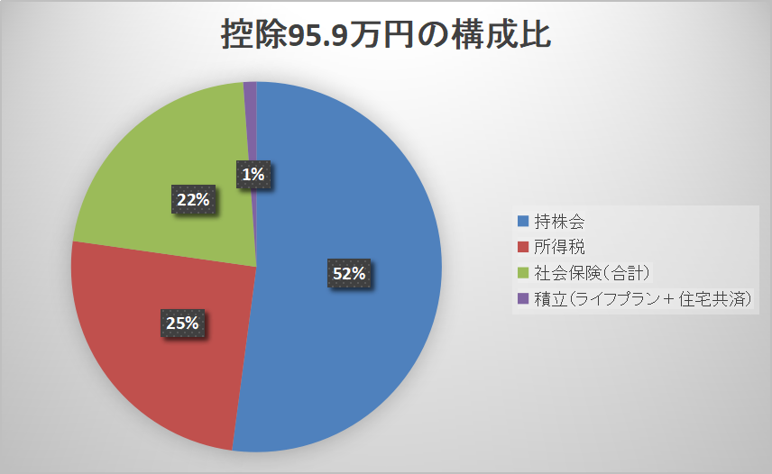 2025年冬ボーナスの控除構成比。持株会50万円が最大で、次いで所得税24万1,145円、社会保険20万7,426円、積立1万1,000円