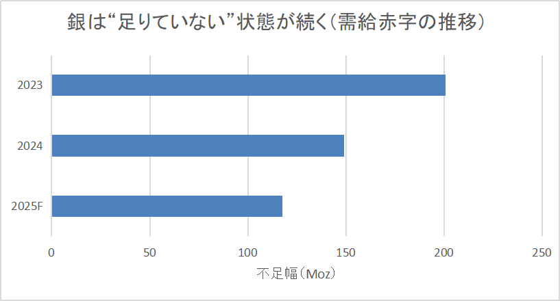銀市場の供給不足は2023〜2025予測でも継続し、タイトな需給が続いている