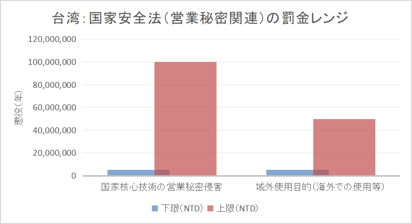 台湾国家安全法に基づく罰金レンジ（NTD500万〜1億、NTD500万〜5000万）を示す。