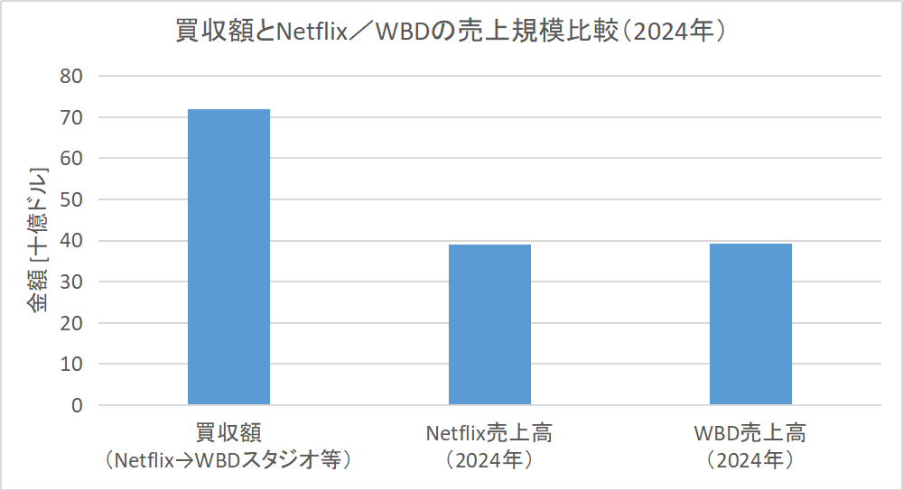 ネットフリックスによる約720億ドルの買収額が、Netflixとワーナー・ブラザース・ディスカバリーそれぞれの年間売上高と同じかそれ以上の規模であることを示す棒グラフ